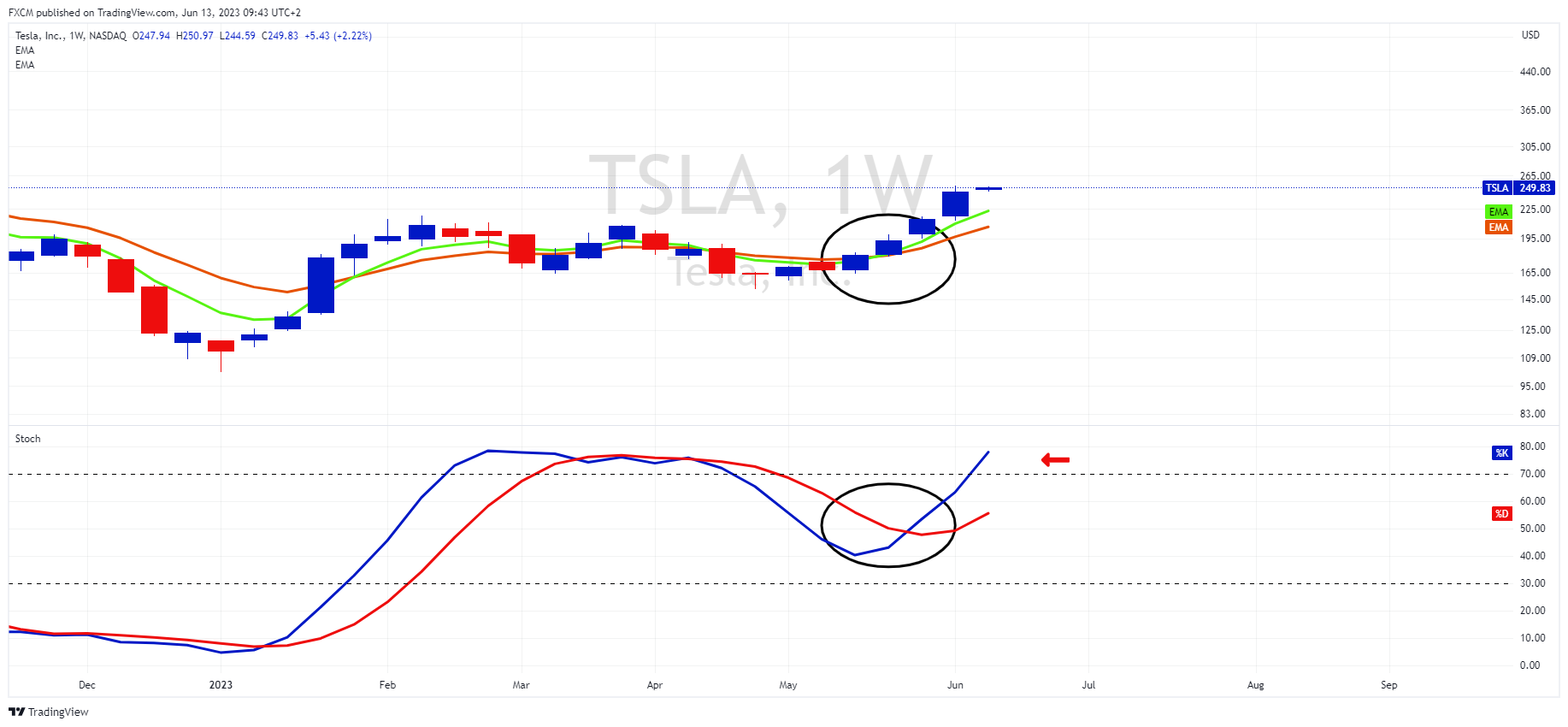 Tesla’s chart moves into primary uptrend | FXCM Arabic (EN)